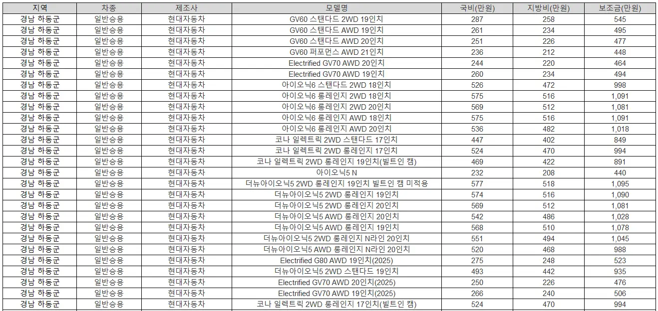 2025년 경남 하동군 전기차 보조금