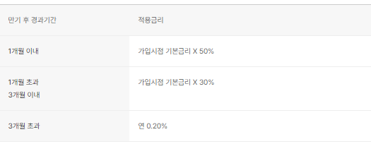 만기 후 금리