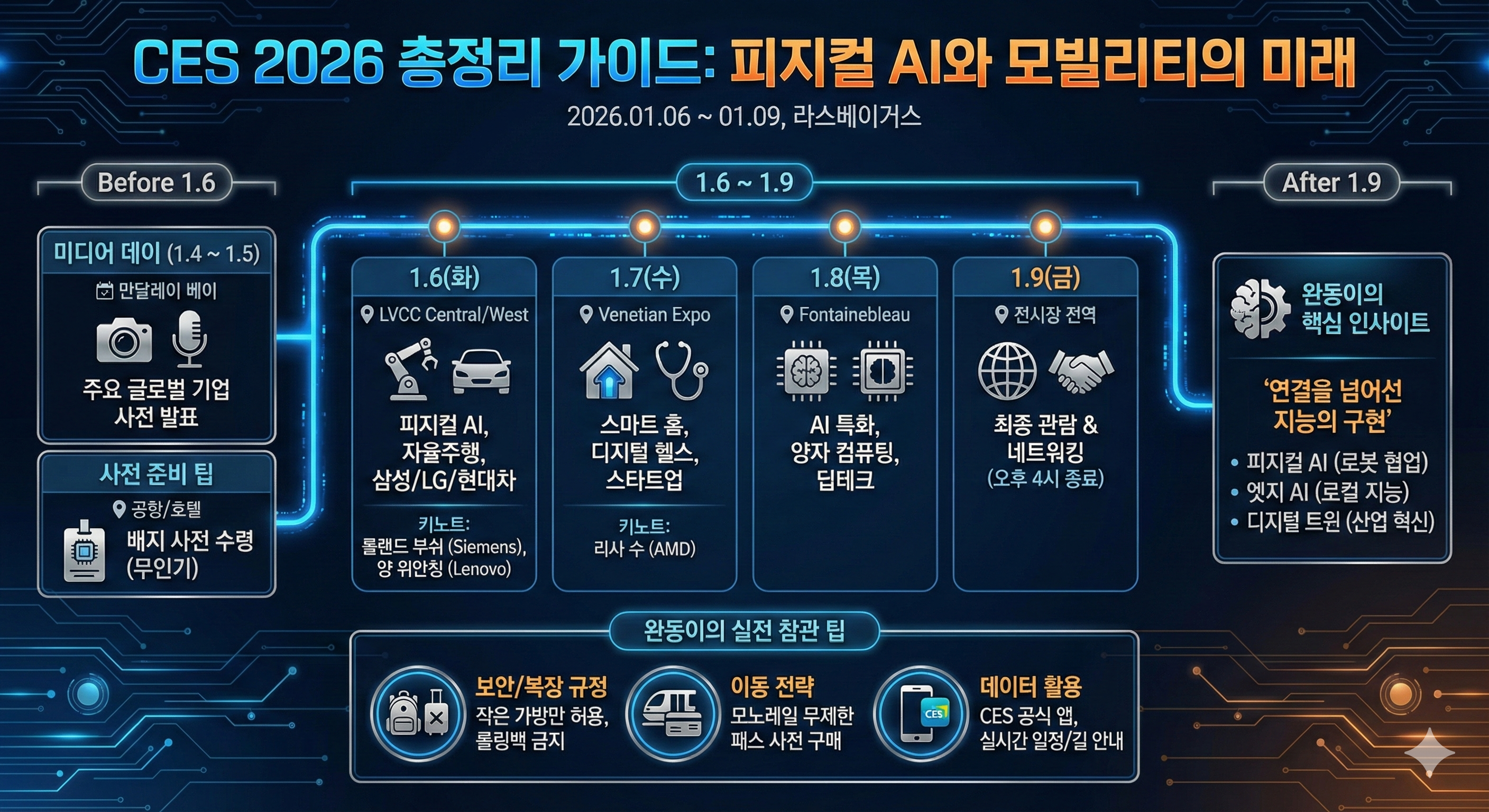 CES 2026 총정리 가이드