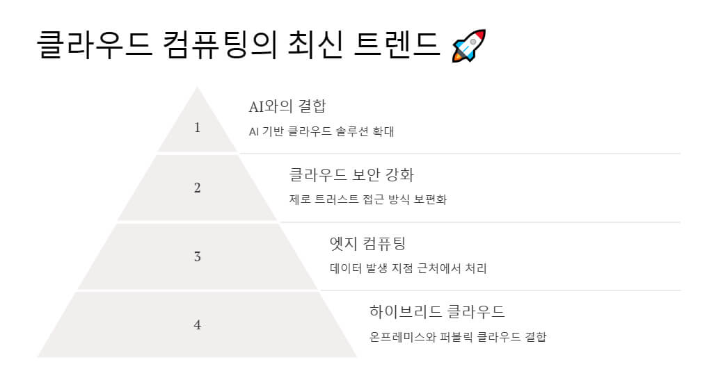 AI, 클라우드 보안 강화, 엣지 컴퓨팅, 하이브리드 클라우드 등 최신 트렌드를 상징하는 아이콘과 피라미드 구조 이미지