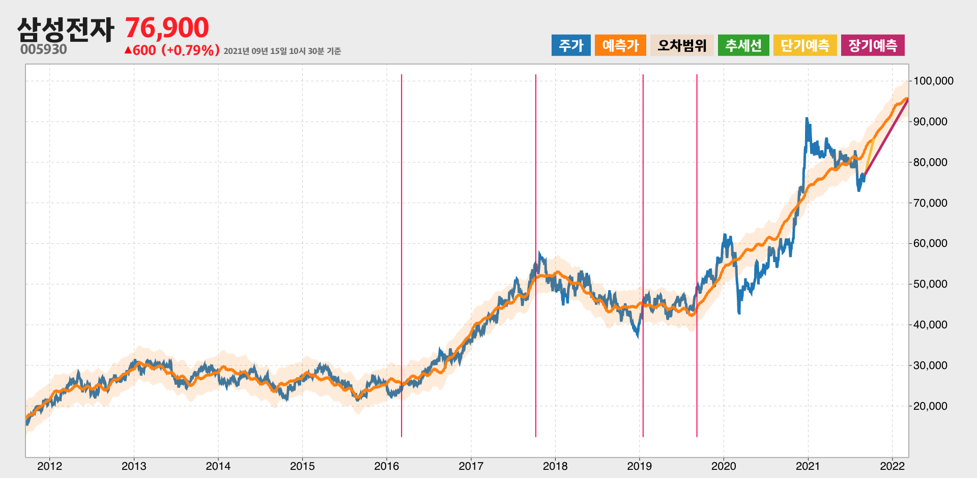 삼성전자 예측주가