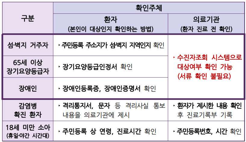 비대면진료 대상자