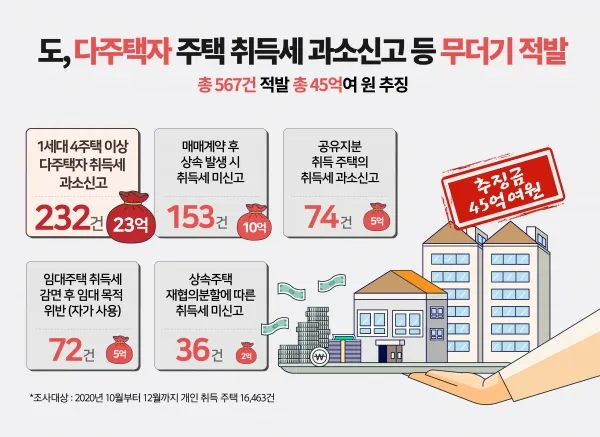 아파트 취득세율