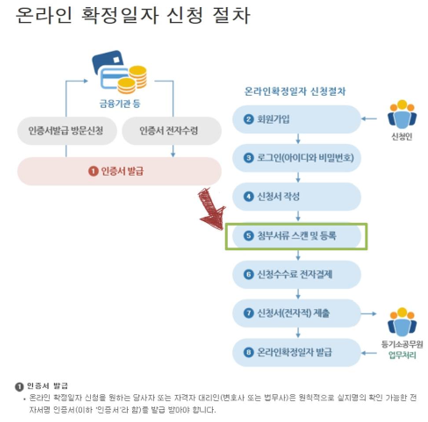 온라인 확정일자 신청 절차