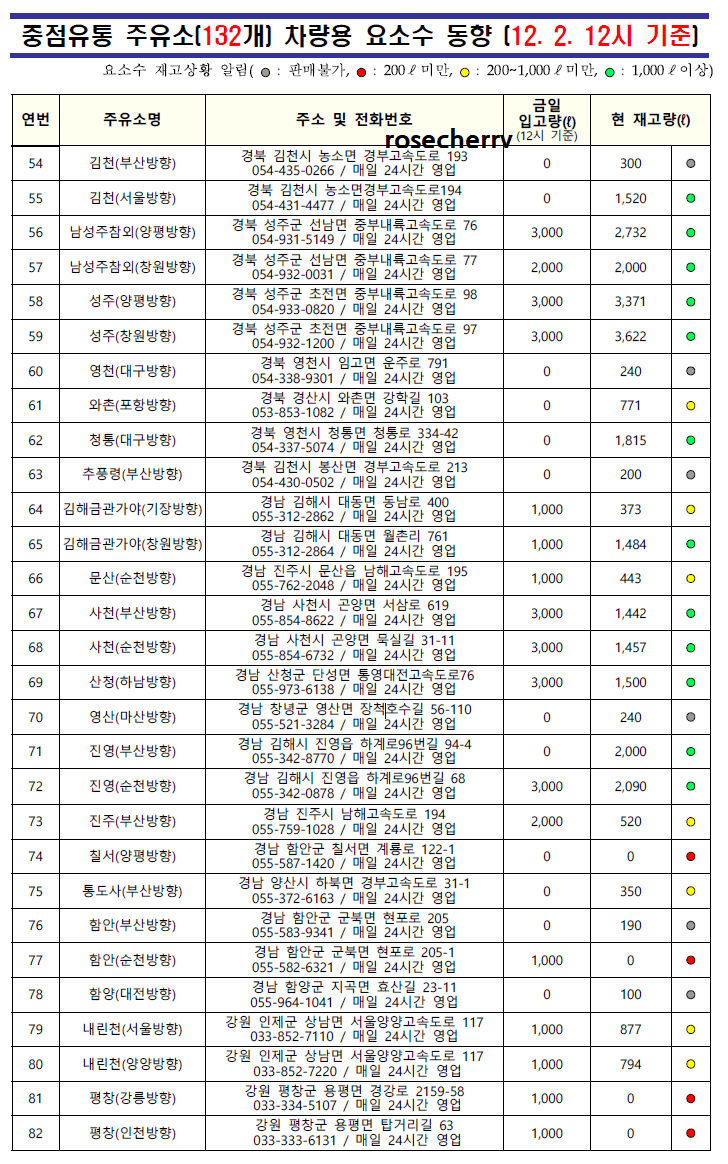 고속도로휴게소-주유소-요소수-재고현황-54~82번