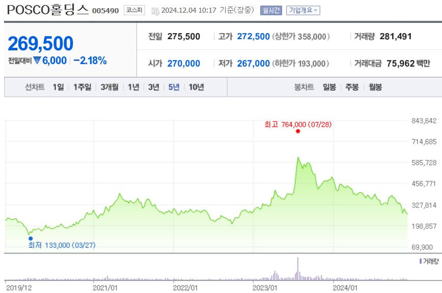 POSCO홀딩스 주가