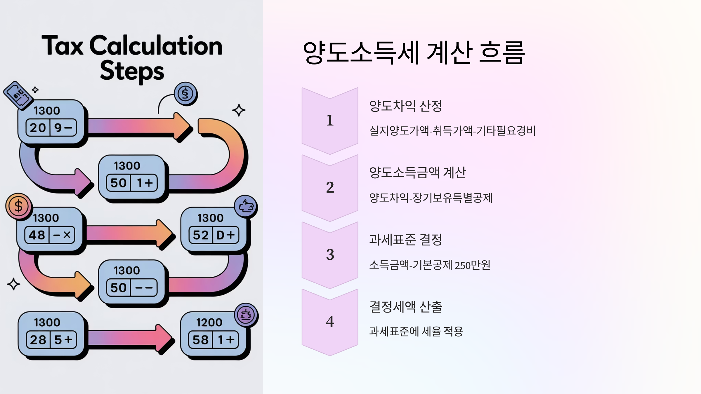 양도소득세란 무엇인가요?