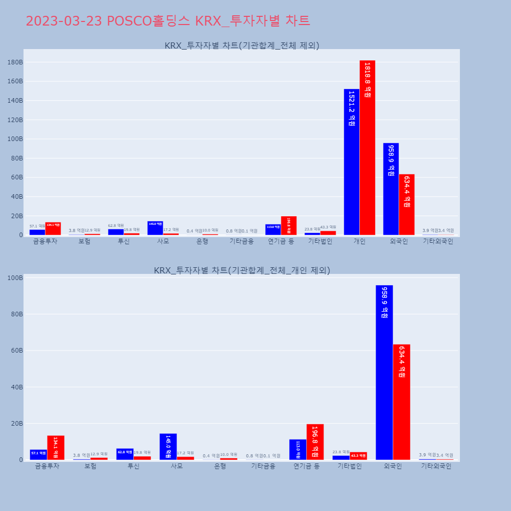 POSCO홀딩스_KRX_투자자별_차트