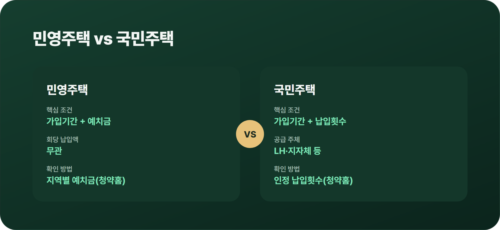 민영주택과 국민주택 청약 조건 비교표 - 민영주택은 가입기간과 예치금, 국민주택은 가입기간과 납입횟수