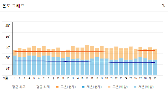 푸꾸옥 여행 날씨 준비물