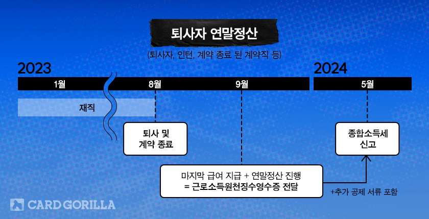 중도퇴사장의 연말정산 방법(출처 : 카드고릴라)