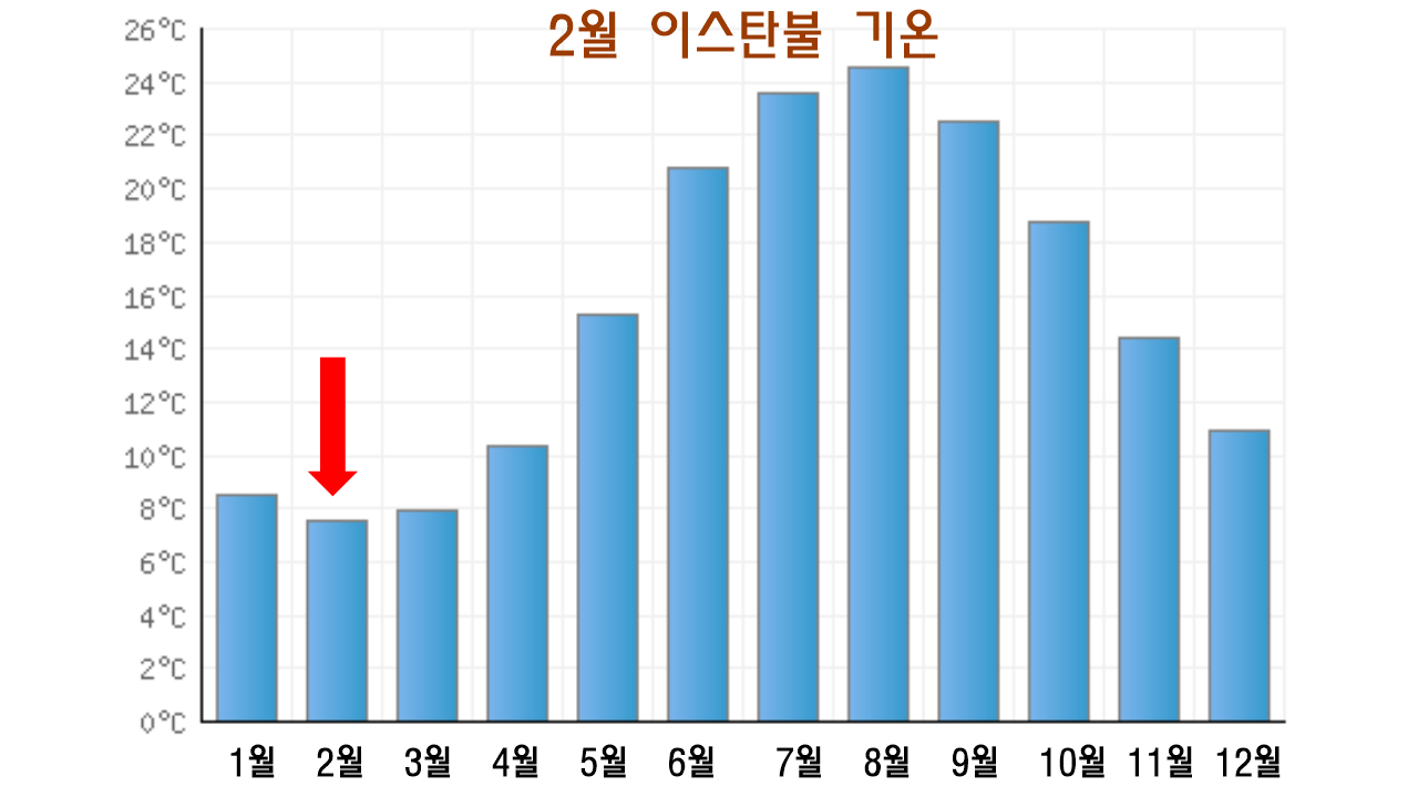 2월 터키 날씨 및 옷차림 정보1
