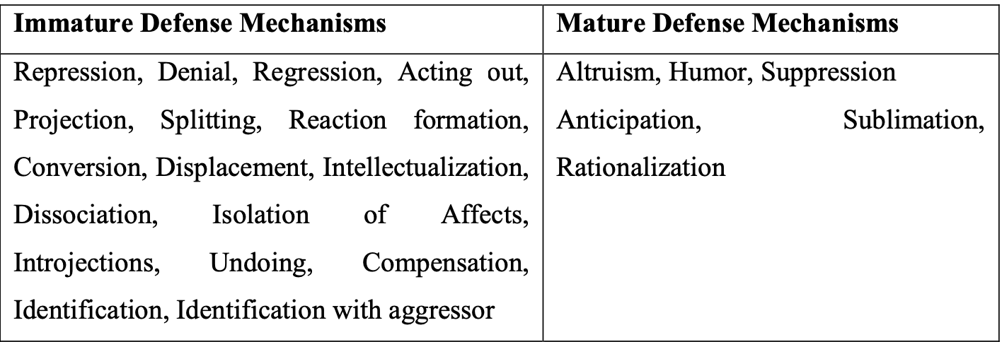 의학심리학, 심리방어기제
