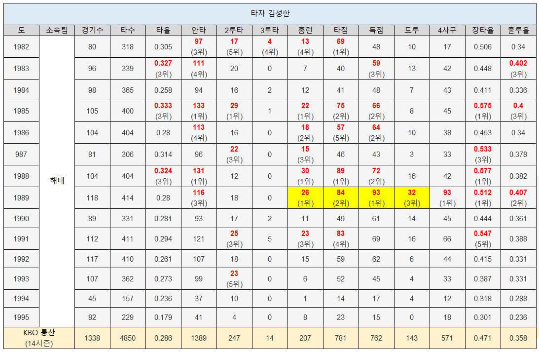 김성한의 역대 타격기록 전체 기록지