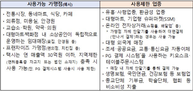 고유가 피해지원금 2차 대상