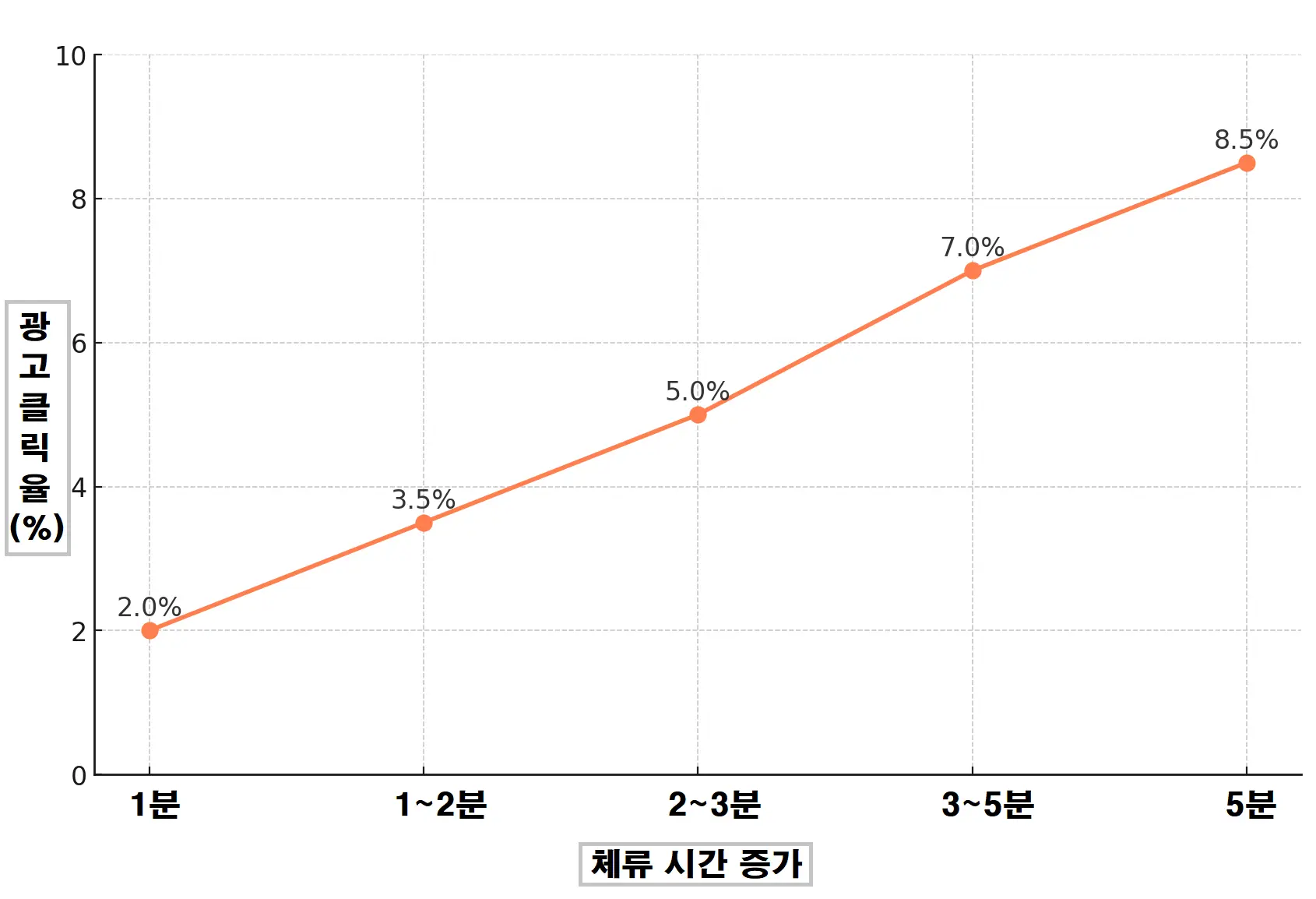 애드센스 수익 단가가 높은 키워드 목록을 정리한 표