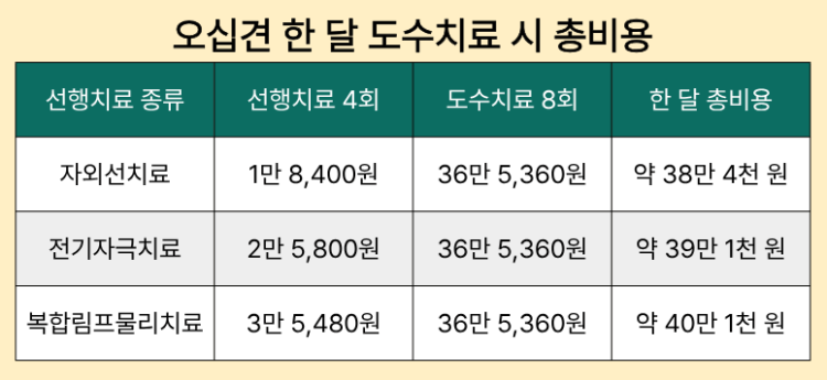 오십견 한달 초수치료 시 총비용
