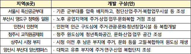 공간혁신구역 선도사업 후보지
