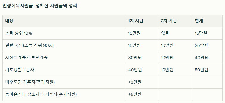 민생회복지원금