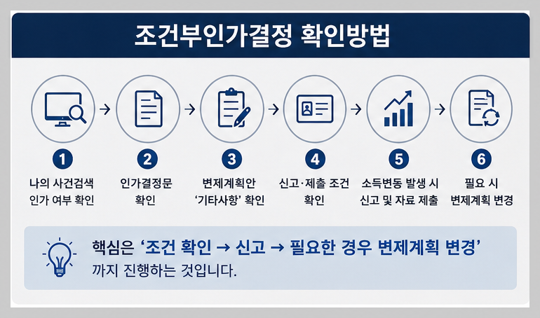 조건부인가 확인방법
