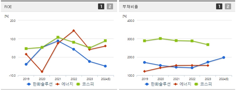 한화솔루션 ROE,부채비율