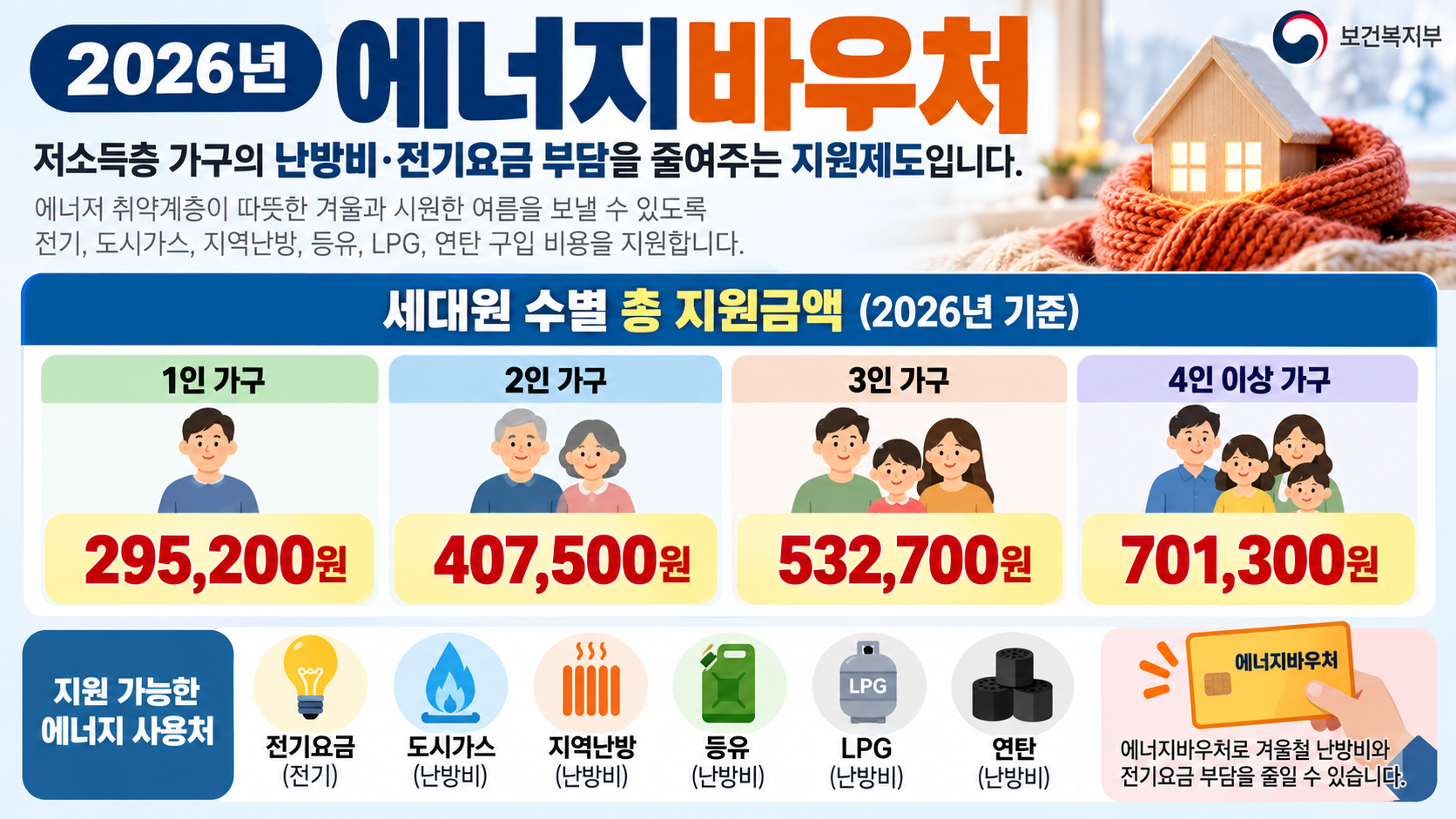 2026 에너지바우처 세대별 지원금액 1인 2인 3인 4인 이상