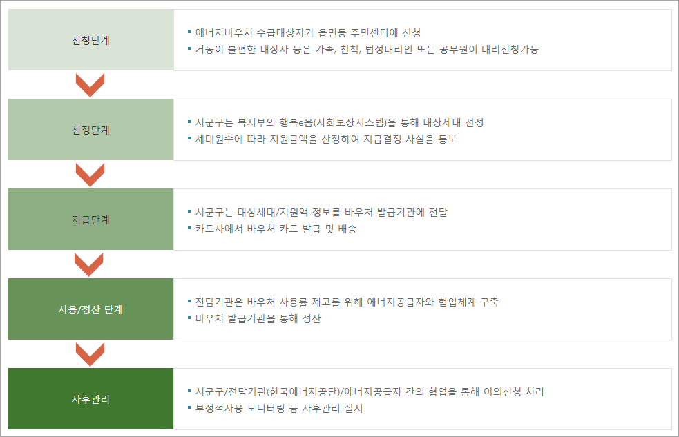 에너지바우처 신청 절차