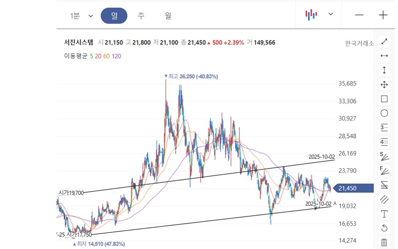 서진시스템 일봉 차트