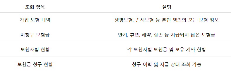 내보험찾아줌으로 조회 가능한 정보