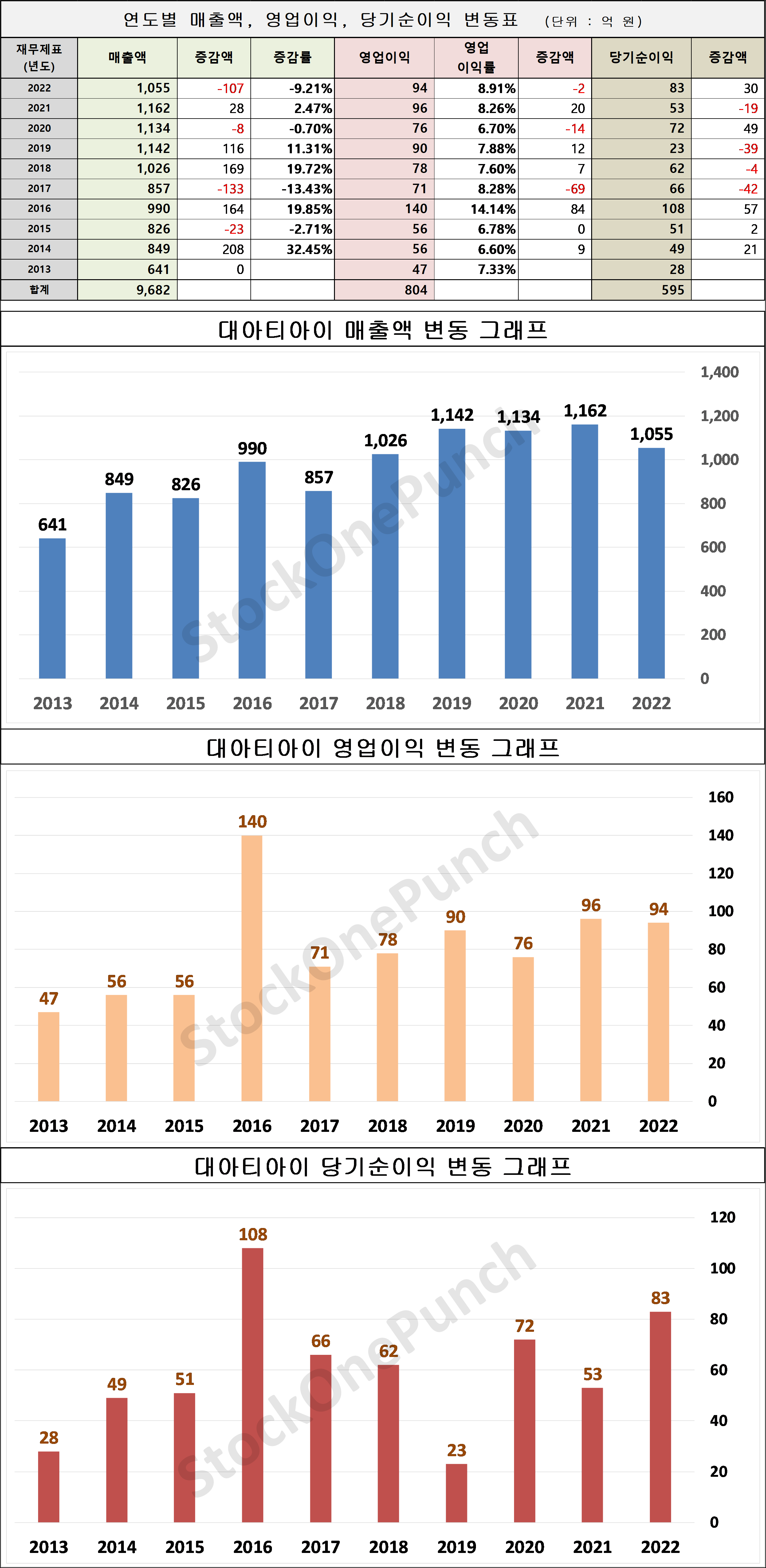 대아티아이 의 매출액, 영업이익, 당기순이익 변동표 및 그래프