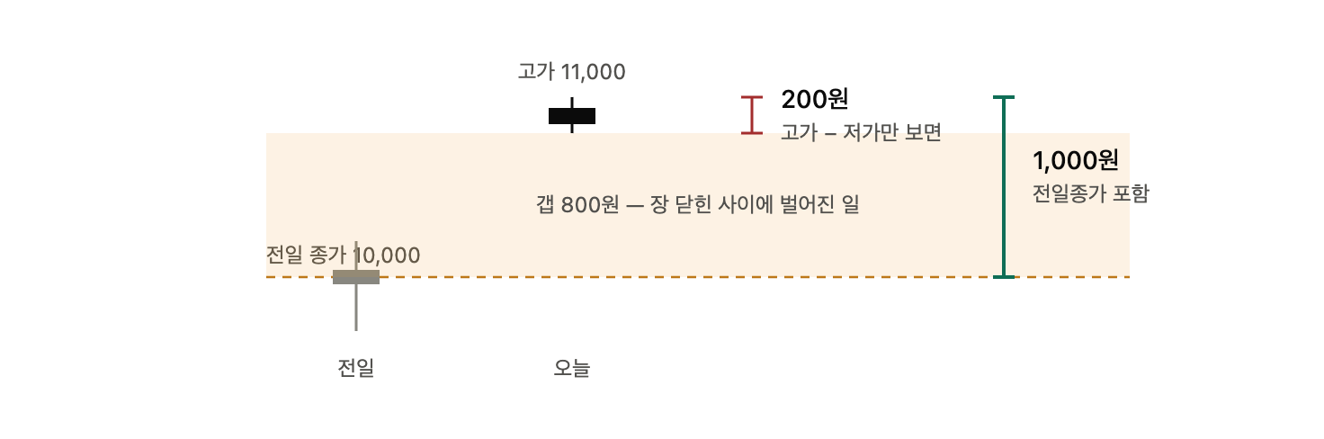 갭 상승한 날의 True Range
