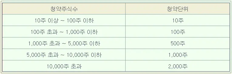 밀리의서재 공모주 청약단위