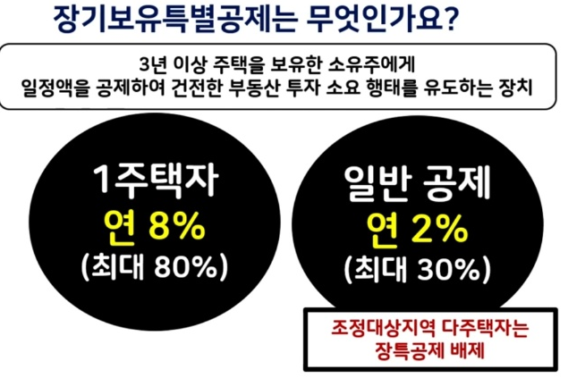 장기보유특별공제-뜻