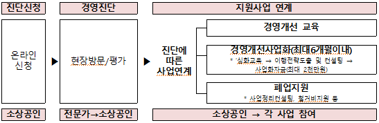 희망리턴패키지 경영개선지원