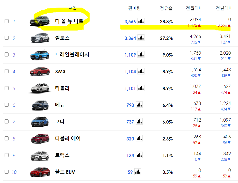 2022년 4월 소형 suv 판매순위