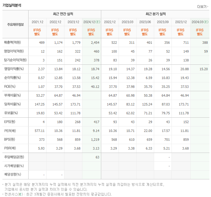 감성코퍼레이션_실적