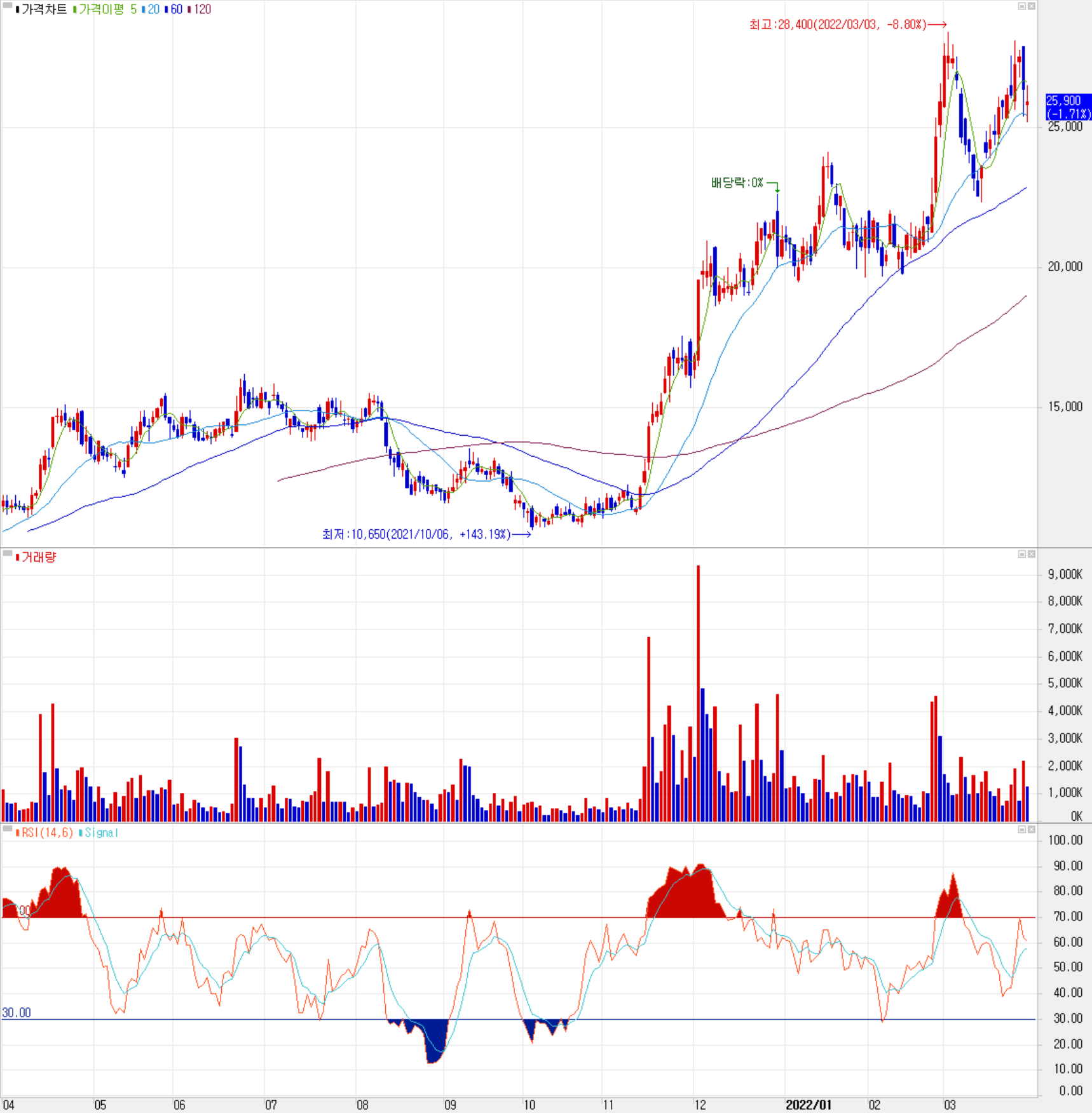 주성엔지니어링 - 주식 시세 (일봉: 2021.04 ~ 2022.03)