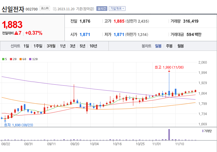 신일전자 3개월 주가(일봉)