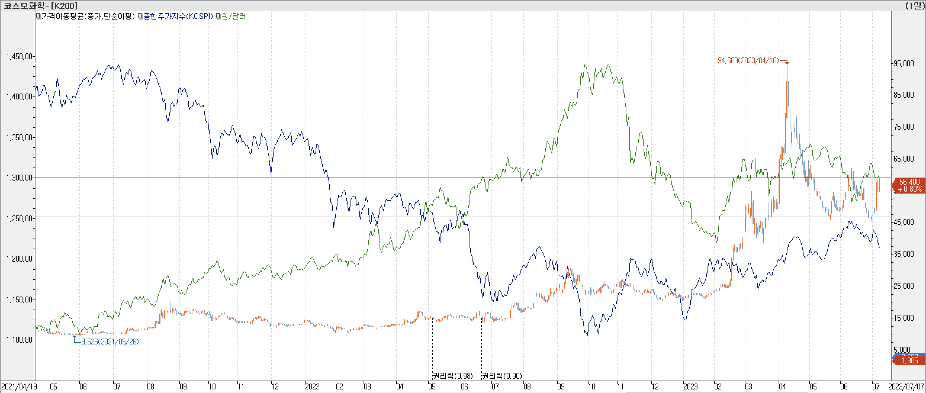 6. 종합주가지수 vs. 환율 vs. 코스모화학