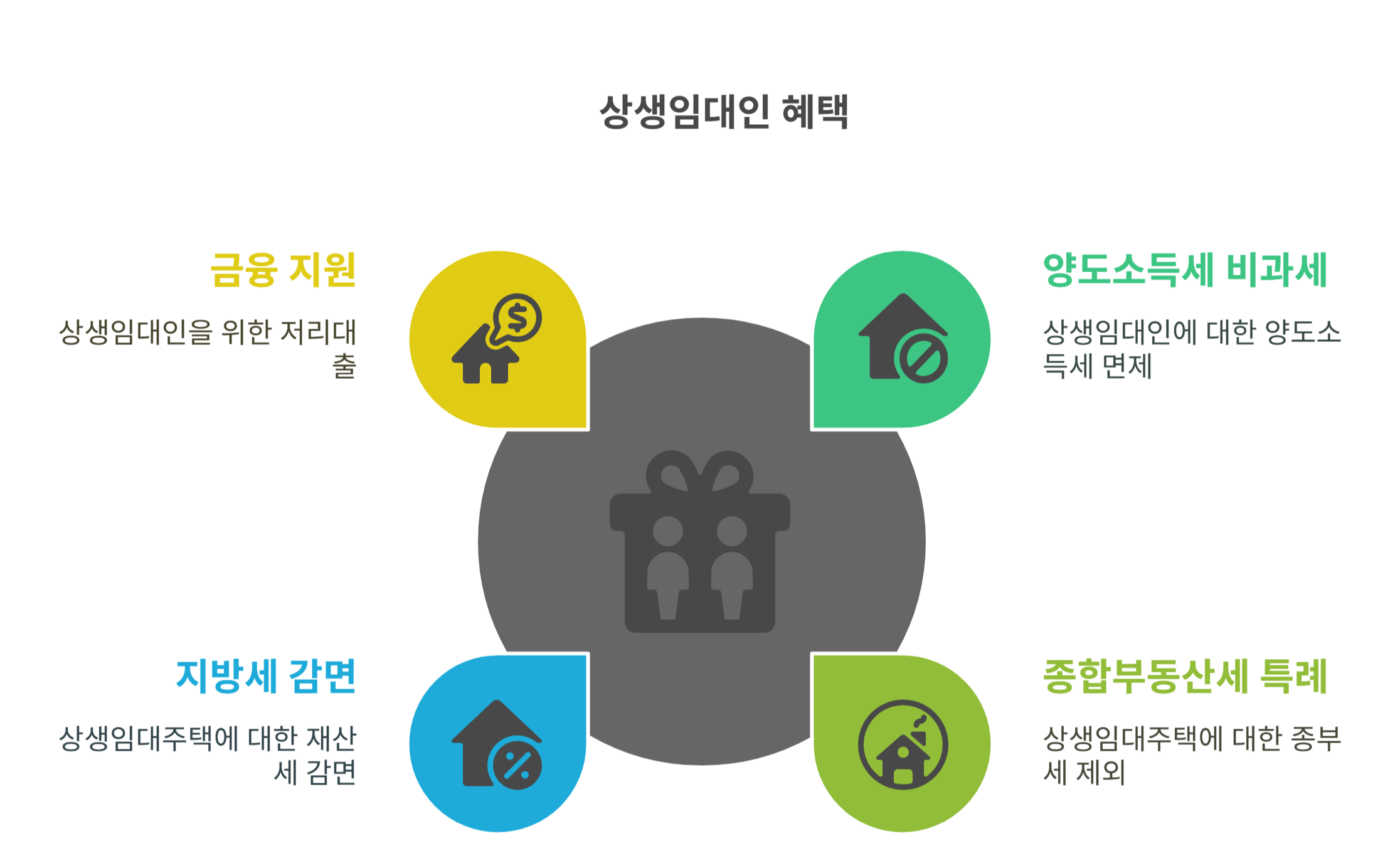 상생임대인 혜택 종류와 상세 기준