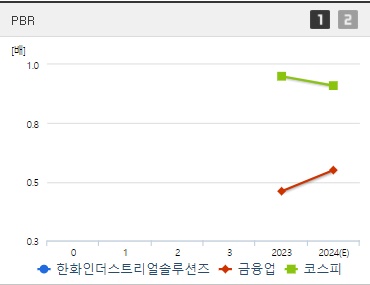 한화인더스트리얼솔루션즈 주가 PBR