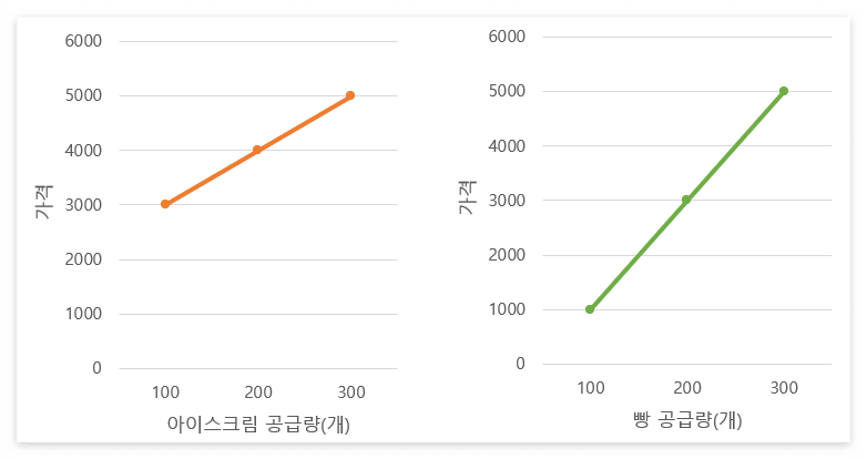 공급의 가격탄력성