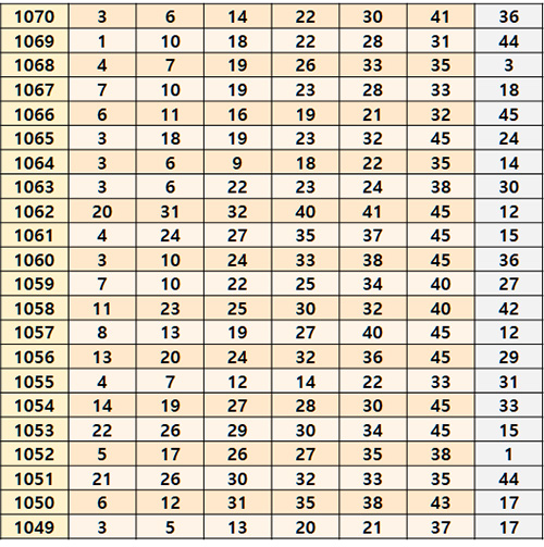 로또 1등 당첨번호 추첨 결과 리스트