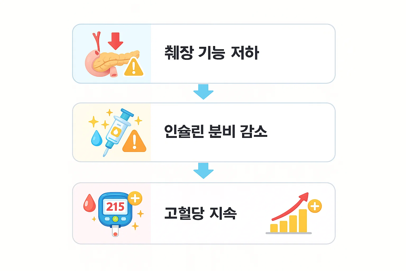 췌장 기능 저하로 인한 인슐린 분비 감소가 고혈당 지속으로 이어지는 과정을 단계별로 정리한 이미지입니다