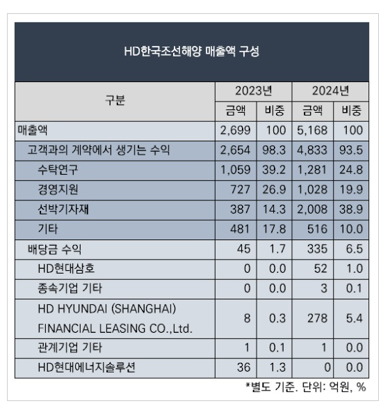 HD한국조선해양 주가 전망
