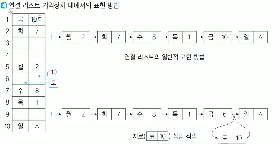 연결리스트 표현법