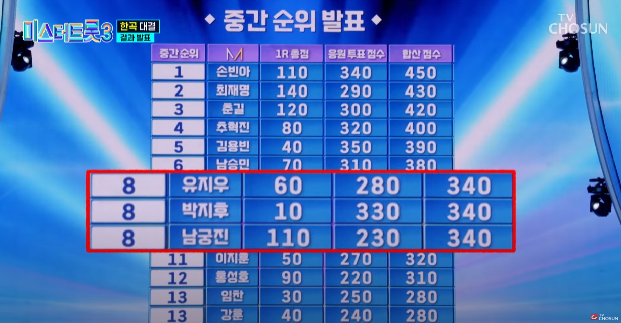 미스터트롯3-투표순위