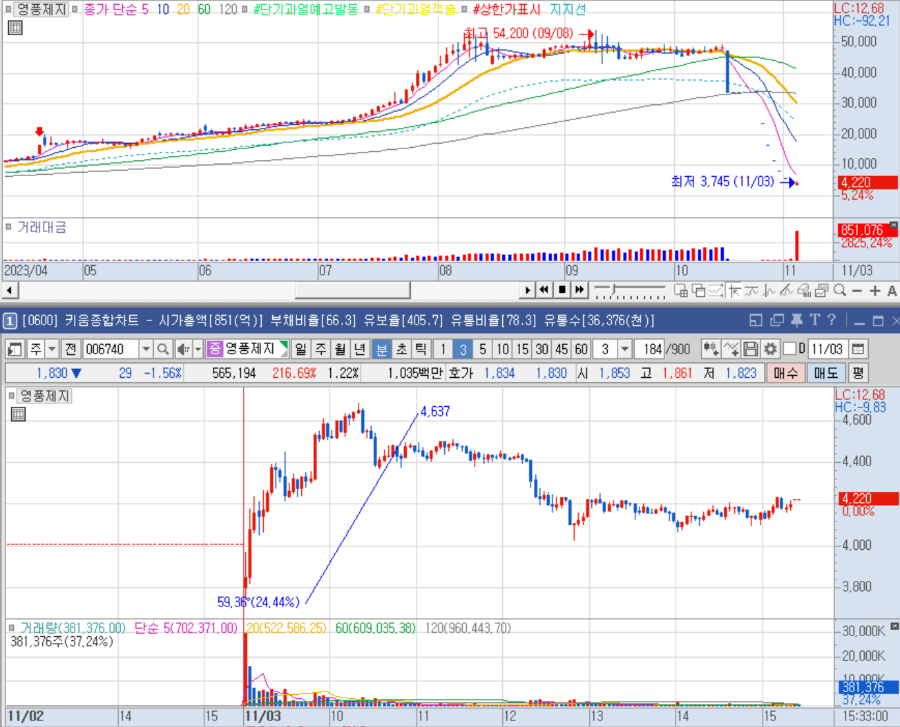 영풍제지 일봉 및 분봉