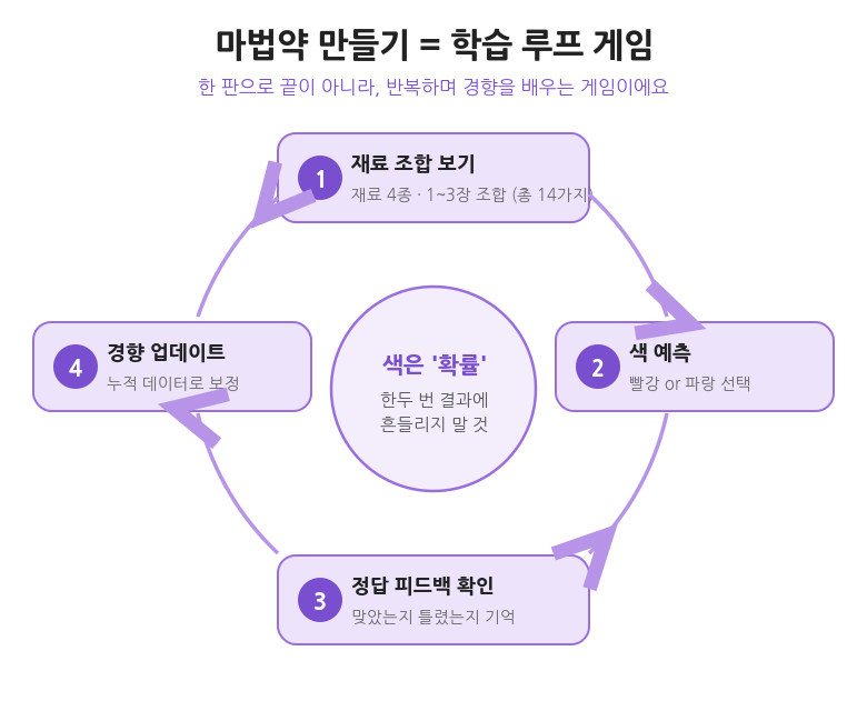 마법약 만들기 학습루