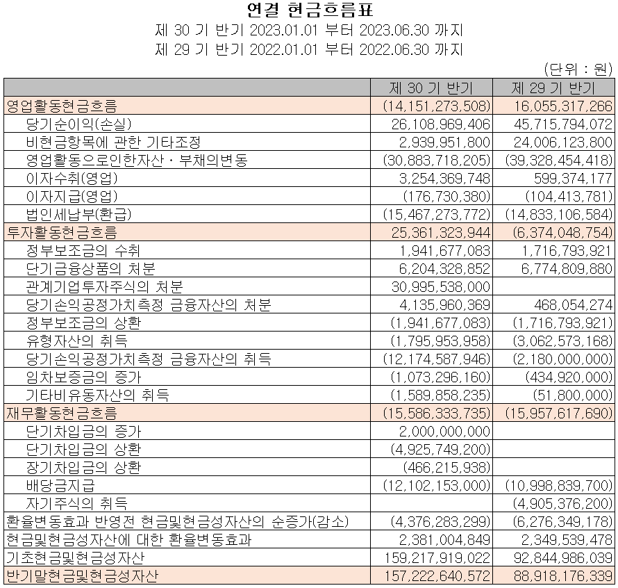 이오테크닉스 - 현금흐름표